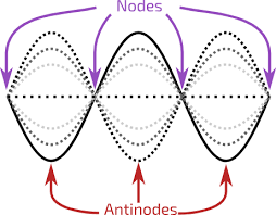 A physics diagram showing a standing wave