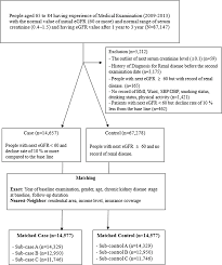 There is no income qualifier. Risk Of Kidney Dysfunction From Polypharmacy Among Older Patients A Nested Case Control Study Of The South Korean Senior Cohort Scientific Reports