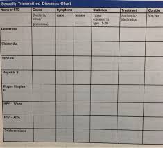 Solved Sexually Transmitted Diseases Chart Cause Statisti