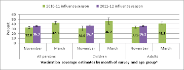 National Mid Season Flu Vaccination Coverage National Flu