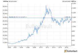 Silver gold refinery is manhattan's number 1 gold refinery, top cash payouts and only gold refiner that has 99% payouts! Gold Prices Crazy At 5 Year High As Fed Turns Impatient On Cutting Rates Gold News