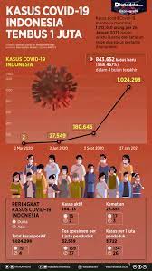 Jun 30, 2021 · menko pmk: Kasus Covid 19 Indonesia Tembus 1 Juta Infografik Katadata Co Id