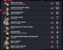 But what is love is on my side — the song that broke over 50 years of … Portugal The Black Mamba Emerges Victorious From Festival Da Cancao Escyounited