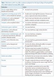 Image result for Three Incontinence Questions