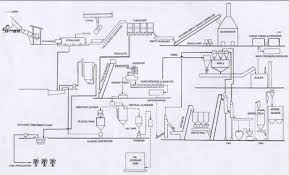 Although the milling process is well established in the industry, insufficient research and development reported in optimising and analysing the operations of a palm oil mill. Figure 1 From Measuring Palm Oil Mill Capacity Using Modelling And Simulation Semantic Scholar