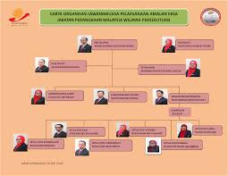Author of banchi pendudok dan perumahan malaysia, 1970, malaysian fertility and family survey, 1974, banci penduduk dan perumahan malaysia, 1970, lapuran am banci penduduk malaysia, 1970 =, panduan pertubohan2 dalam perusahaan2 malaysia. Eksa Jpwp Carta Organisasi Eksa Jabatan Perangkaan Wilayah Persekutuan