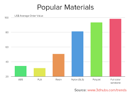 Tightening the screws will create a bigger gap between the build plate and the nozzle while loosening them will create lesser gap. 3d Hubs Trend Report January 2016 New Category Popular 3d Printing Materials 3printr Com