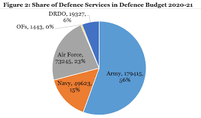 The honourable finance minister sitharaman's second full term budget pursued the goal of providing 'ease of living' to all citizens, through three broad themes, viz. India S Defence Budget 2020 21 Manohar Parrikar Institute For Defence Studies And Analyses