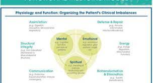Maybe you would like to learn more about one of these? Functional Medicine