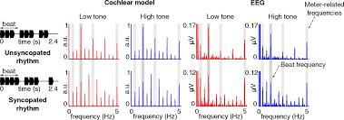 Note the peaks at 350 and 440 hz. Neural Tracking Of The Musical Beat Is Enhanced By Low Frequency Sounds Pnas