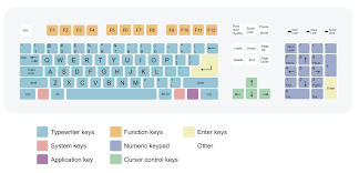 Mainly keyboard are categorized into three parts.pc keyboard, with 84 keysat keyboard, also with 84 keysat enhanced keyboard, with. Keyboard Layout Wikipedia