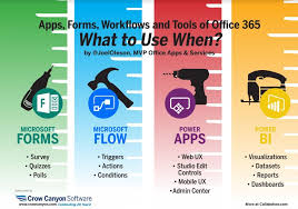 Office 365 Power Tools What To Use When For App Development Office 365 Microsoft Microsoft Applications