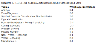 Ssc chsl syllabus 2020/ ssc 10+2 syllabus. Ssc Chsl 2019 Detailed Syllabus Blueprint Topic Wise Distribution Knower Nikhil