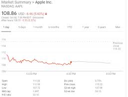 Aapl | complete apple inc. Apple Stock Aapl Drops Nearly 13 In October What S Going On