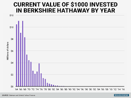 Brk B Stock Price Berkshire Hathaway Inc New Common Stock