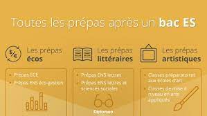 Les postes accessibles sans le bac sont nombreux, notamment dans des secteurs comme l'hygiène, la sécurité, la restauration, l'hôtellerie, le bâtiment, etc. Toutes Les Formations Accessibles Apres Un Bac Es