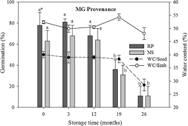 Typically, recalcitrant seeds are very large in size. Viability Of Recalcitrant Araucaria Angustifolia Seeds In Storage And In A Soil Seed Bank Springerlink
