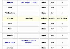 This list is full of unique, uncommon, unusual, rare and vintage boy names. J Names For Boys Hindu Hindu Baby Boy Names Starting With J With Meanings