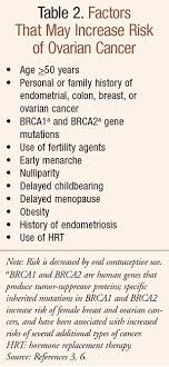 Menopausal hormone therapy does not cause ovarian cancer. Ovarian Cancer Treatment Considerations In Older Women