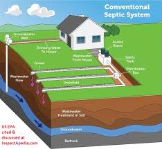 Though the work isn't for the squeamish, building a homemade septic system can be time consuming but can save a homeowner hundreds to thousands of dollars in the process. Types Of Septic Systems Alternative Septic System Designs Master List Descriptions Of Kinds Of Septic Systems