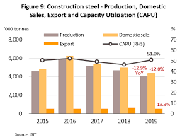 Construction material prices increase steadily in june. Industry Outlook Construction Materials Industry