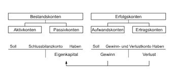Bank strategy, governance and ratings; Buchungssatz Wikipedia