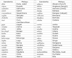 Kalau elo pernah mendengar sebutan orang tapi karena saat itu bahasa melayu sudah kadung (terlanjur) mengakar kuat, mau tak mau mereka. Pengaruh Tamadun India Dalam Masyarakat Melayu By Kurozaki On Emaze