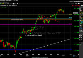 short term price analysis for the spy and qqq smart chart