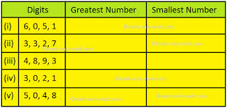 Find all the coloring pages you want organized by topic and lots of other kids crafts and kids activities at allkidsnetwork.com. Worksheet On Forming Numbers With Digits Smallest Greatest Numbers