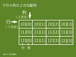 ｃ言語プログラミング入門 たくさんのデータを処理するための配列 3 3