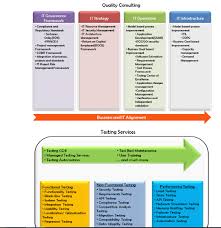 Following are the features of test triangle's test governance model: Software Testing Governance Framework Softrewa