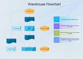 Warehouse Management Process Flow Chart Ppt Material