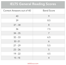 ielts test information and band scores marking criteria for