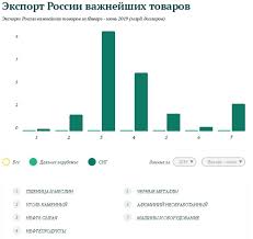 Fts Rossii Import Eksport Vazhnejshih Tovarov Za Yanvar Iyun 2019 Goda Advis Ru