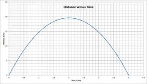 Acceleration Of Gravity Distance Versus Time Graph Analysis Graphing Teaching Science Science