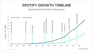 Key Spotify Statistics That Still Make It An Industry Leader