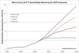 The rcp4.5 and sres b1 scenarios are comparable; A Glimpse At Our Possible Future Climate Best To Worst Case Scenarios
