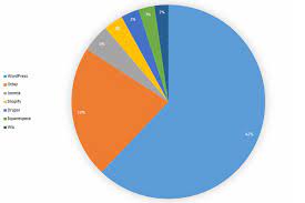Can take a long time to set up your website with the proper functionality. Joomla Vs Wordpress Which One Is Better Pros And Cons
