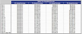 add cost of living adjustment cola or not