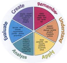 Blooms Taxonomy Assignment Blooms Taxonomy Through Graphics