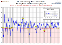 ism manufacturing index down 0 2 in november dshort