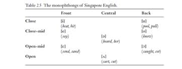 Phonology English In Singapore