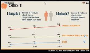 Pusat kajian gizi dan kesehatan keluarga (pkgk). Tinjaun Kebangsaan Kesihatan Malaysia Nhms Kenapa Perlu Kita Khuatir Megalive