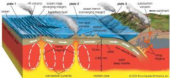 Volcanism Geology Britannica Com Plate Tectonics Subduction Zone Volcano