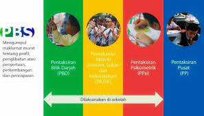 .dan melaksanakan sistem pentaksiran berasaskan sekolah (pbs).secara spesifik, pbs digunakan bagi mentafsir bidang akademik dan bukan akademik serta memberi pengiktirafan dan autonomi kepada guru untuk melaksanakan pentaksiran formatif dan sumatif berasaskan sekolah (lpm, 2012). Pbs Pentaksiran Berasaskan Sekolah Murid Ppki Juga Tidak Terlepas Dengan Pbs Murid Dinilai Sepanjang Tahun Murid Dinilai Sepanjang Masa Sewaktu Pdp Dijalankan Murid Tahap 1 Menggunakan Perekodan