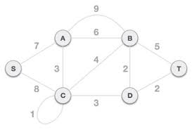 Kruskal S Spanning Tree Algorithm Tutorialspoint