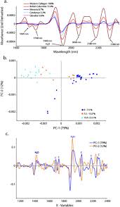 Unscramble words from letters instantly with our word unscrambler. Saving Old Bones A Non Destructive Method For Bone Collagen Prescreening Biorxiv