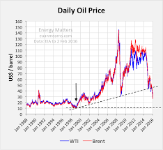 Oil Production Vital Statistics January 2016 Seeking Alpha