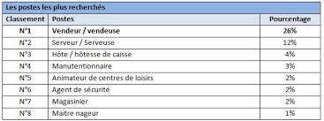 Le premier emploi est un moment particulier dans une carrière. Quels Sont Les Jobs D Ete Les Plus Demandes
