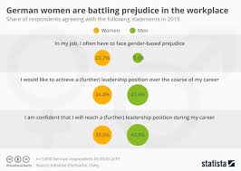 Chart German Women Are Battling Prejudice In The Workplace